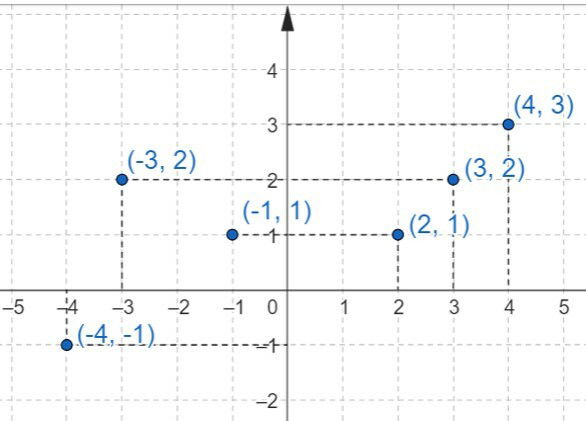 Relação em um plano cartesiano.