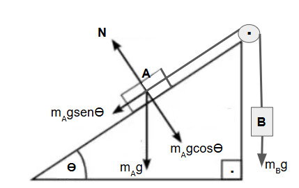 Plano inclinado com polia e 2 corpos