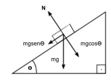 Plano inclinado decomposi&ccedil;&atilde;o do peso