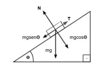 Plano inclinado no equil&iacute;brio com corda