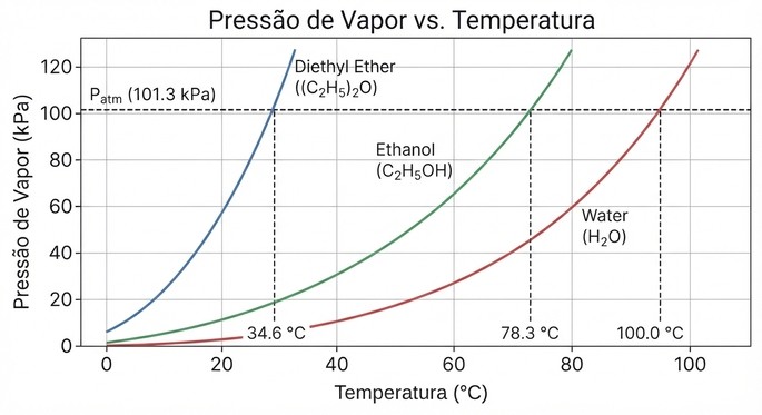 press&atilde;o maxima de vapor de cada subst&acirc;ncia