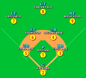 Beisebol: fundamentos, regras e equipamentos - Toda Matéria