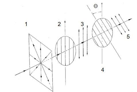 Polarização da onda eletromagnética através de dois polarizadores.