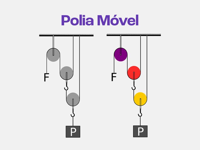 Sistema de polias m&oacute;veis