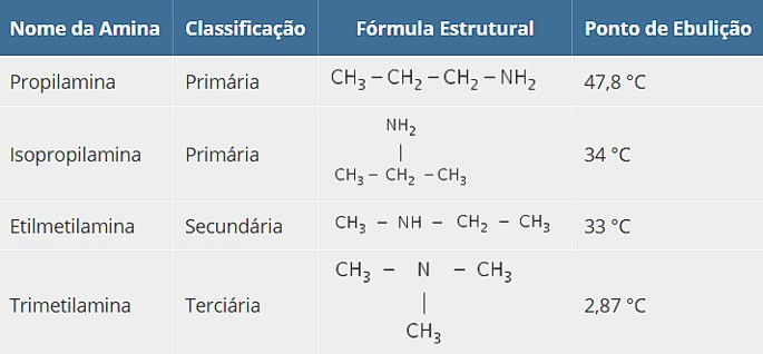 Ponto de ebulição das aminas