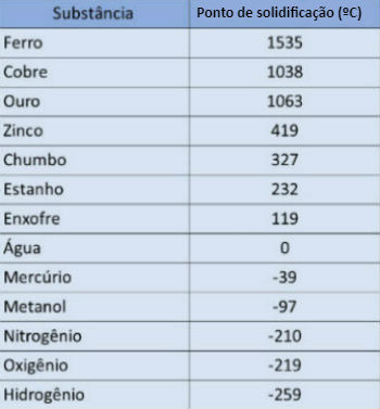 Ponto de solidificação