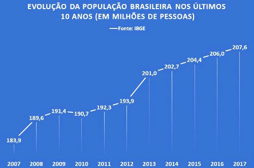 Evolução da população brasileira nos últimos 10 anos