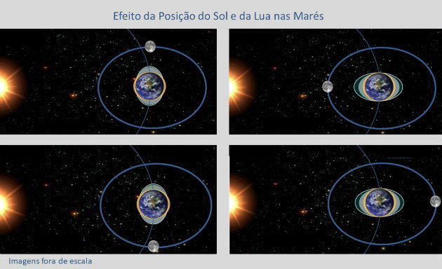 Efeito da posição do Sol e da Lua nas marés