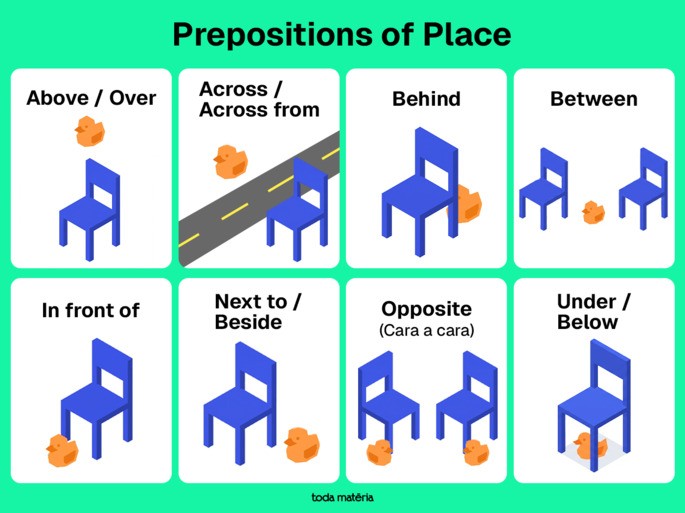 Preposi&ccedil;&otilde;es de lugares mais comuns - Esquema visual