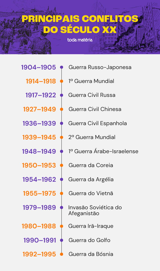 Linha do tempo sobre os Principais Conflitos do Século XX