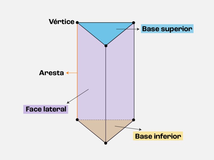 Prisma triangular - características.