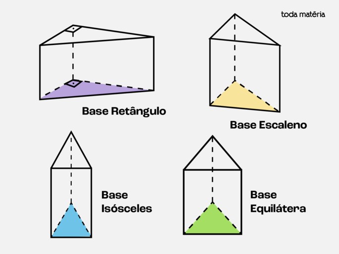 Prisma triangular com diferentes bases.