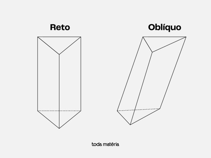 Prisma triangular reto e oblíquo.