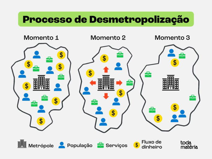 Esquema dos momentos de um processo de desmetropolização