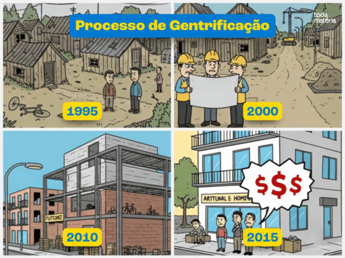 Esquema ilustrativo do processo de gentrificação