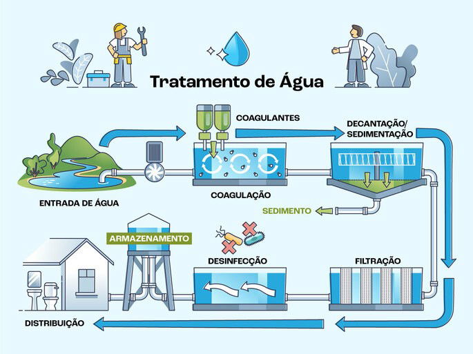 Tratamento da água - Fluxo e procedimentos