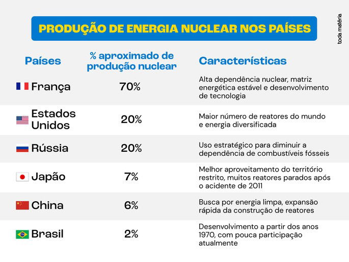 Ranking de produção nuclear nos principais países e no Brasil