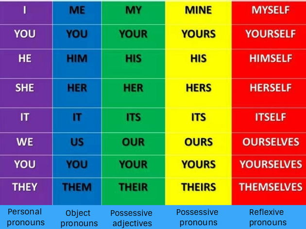 Possessive adjectives (adjetivos possessivos em inglês) - Mundo Educação