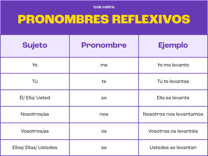 Tabela de pronombres reflexivos em espanhol, com três colunas: sujeito, pronome e exemplo. Apresenta as formas “yo–me”, “tú–te”, “él/ella/usted–se”, “nosotros–nos”, “vosotros–os” e “ellos/ellas/ustedes–se”, acompanhadas de frases como “yo me levanto” e “nosotros nos levantamos”.