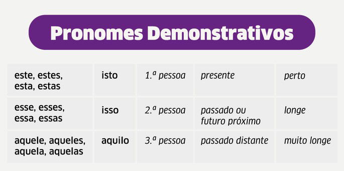 O Que é Pronomes Demonstrativos