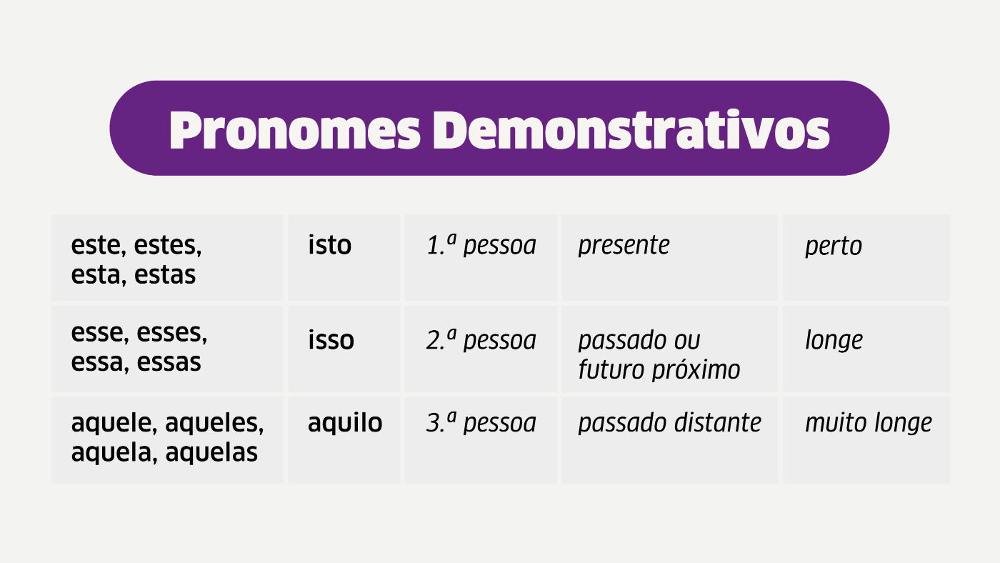 Pronome demonstrativo  Classes de palavras, Pronome relativo