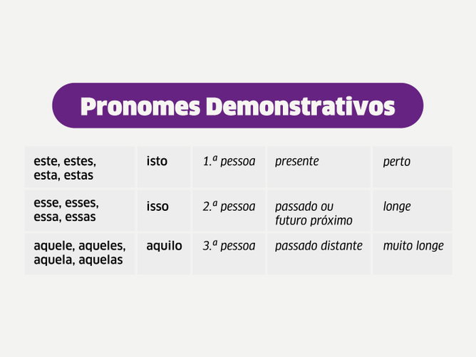 Pronomes Demonstrativos