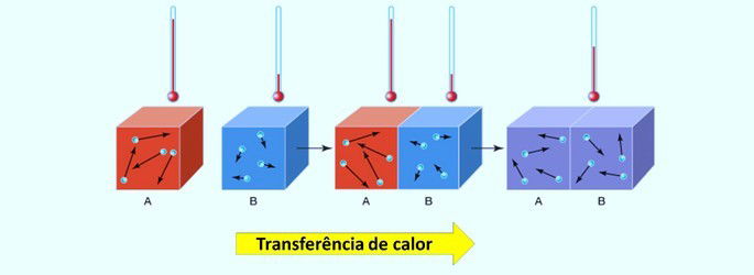 Transferência de calor