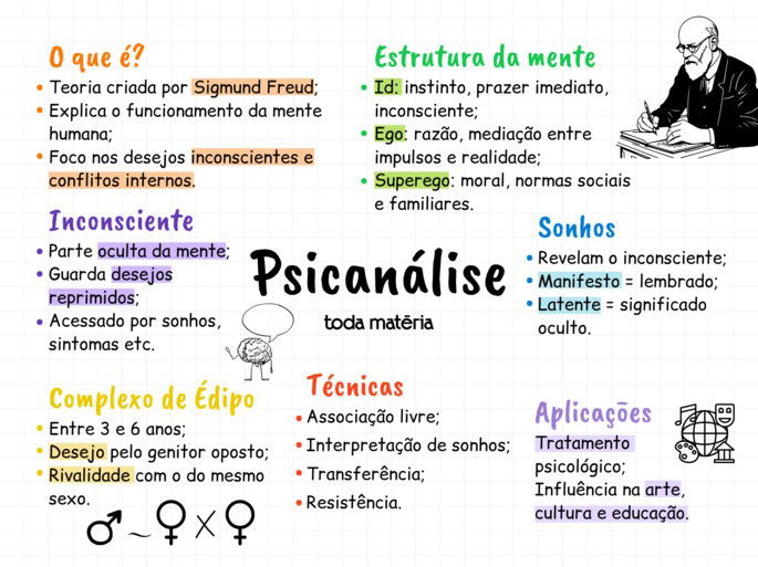 Mapa mental sobre Psicanálise