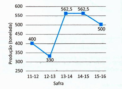 Gráfico da alternativa A