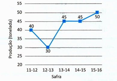 Gráfico da alternativa B
