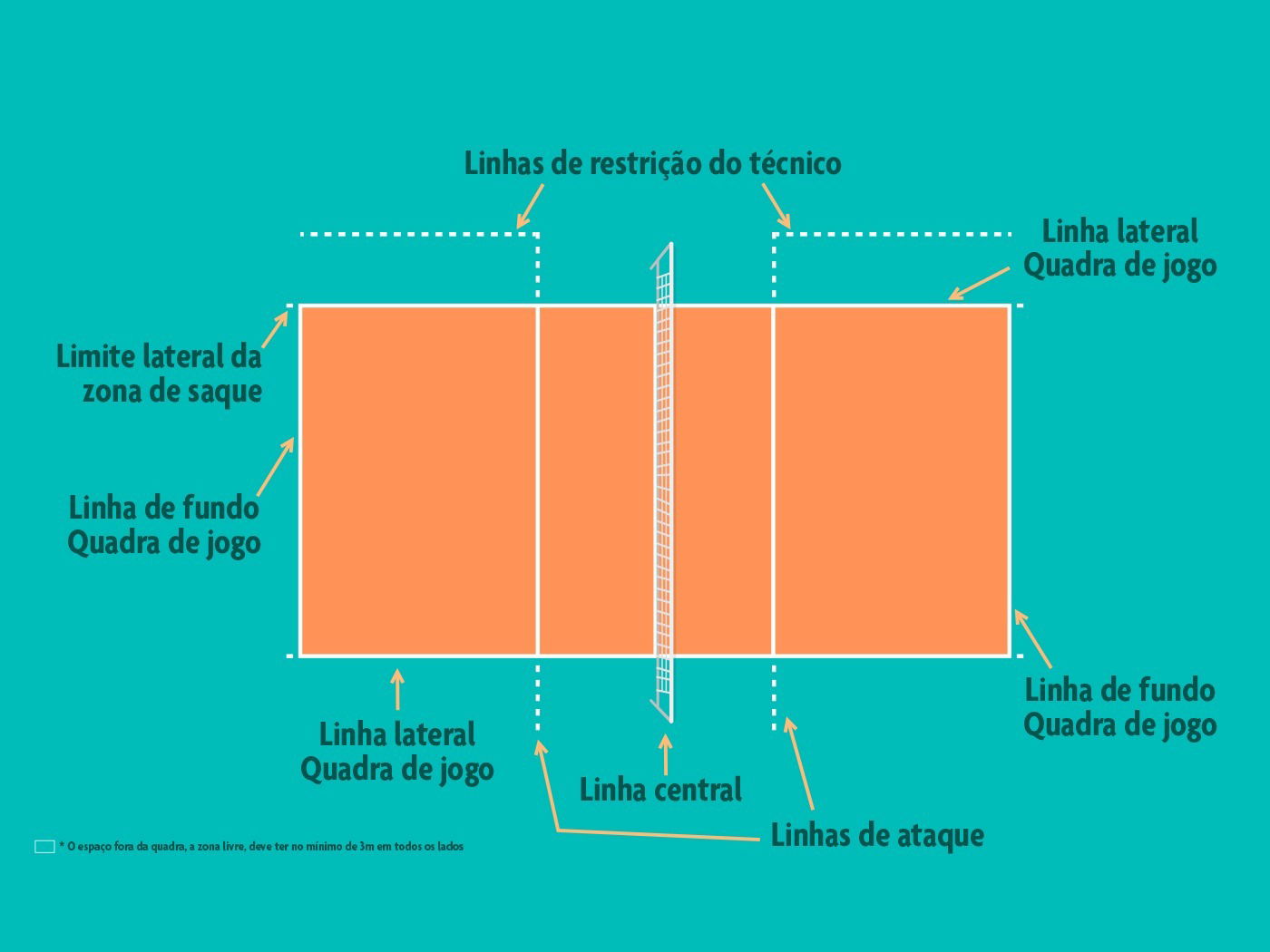 Como jogar vôlei? Saiba mais sobre o vôlei de quadra