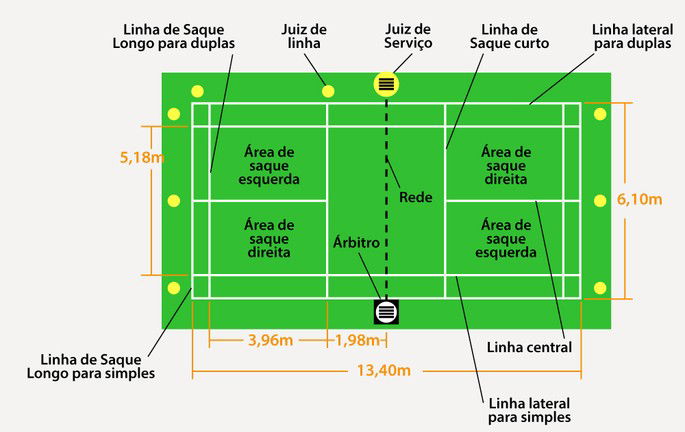 Desenho de uma quadra de badminton com as representações de tamanhos e áreas de acordo com as regras