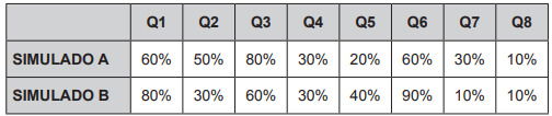quadro com percentual de alunos que acertaram em simulados usado em questão do enem 2011