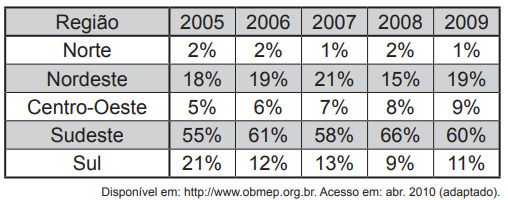 quadro com percentual de medalhistas no OBMEP