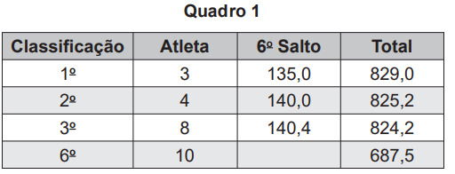quadro de classificação de salto ornamental