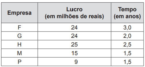 quadro de lucros de empresa usado em questão do enem 2013