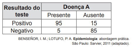 quadro referente a teste diagnóstico usado em questão do enem 2014