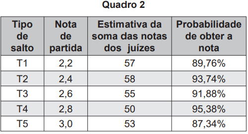 quadro sobre salto ornamental com tipos, notas, estimativas e probabilidades