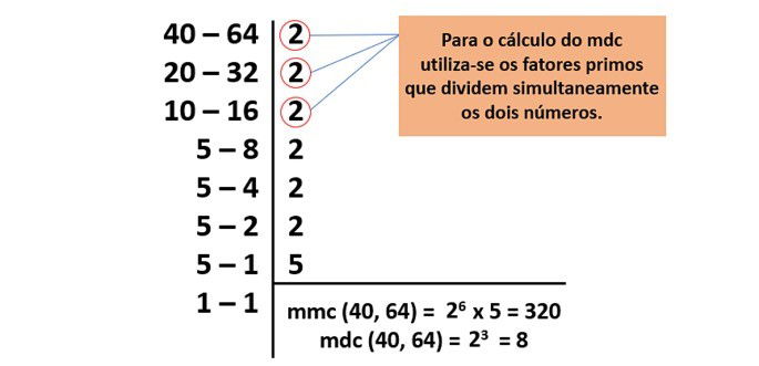 Exercícios De MMC E MDC (comentados E Resolvidos) - Toda Matéria