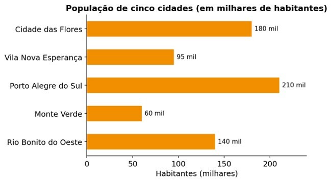 Questão 3 tipos de gráficos