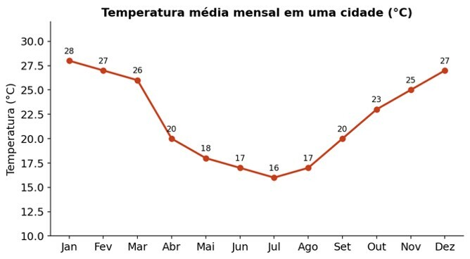 Questão 4 tipos de gráfico