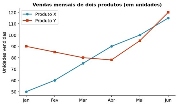Questão 5 tipos de gráfico