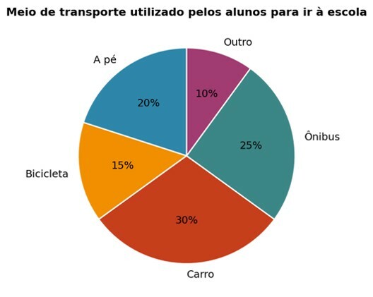 Questão 6 tipos de gráficos