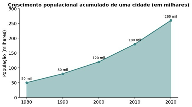 Questão 4 tipos de gráfico