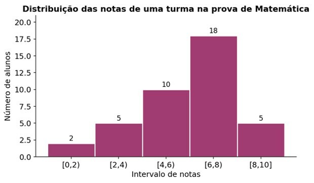 Questão 8 tipos de gráfico