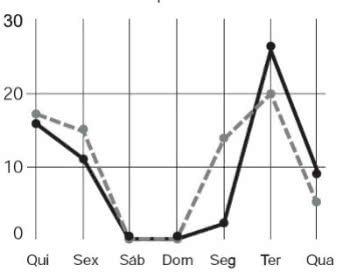 Gráfico Enem