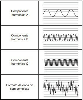 Propriedades das ondas sonoras.