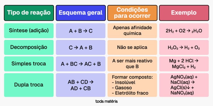 Tabela comparativa entre rea&ccedil;&otilde;es inorg&acirc;nicas.