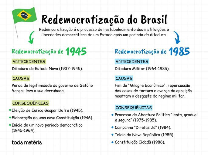 Mapa mental sobre a redemocratização do Brasil