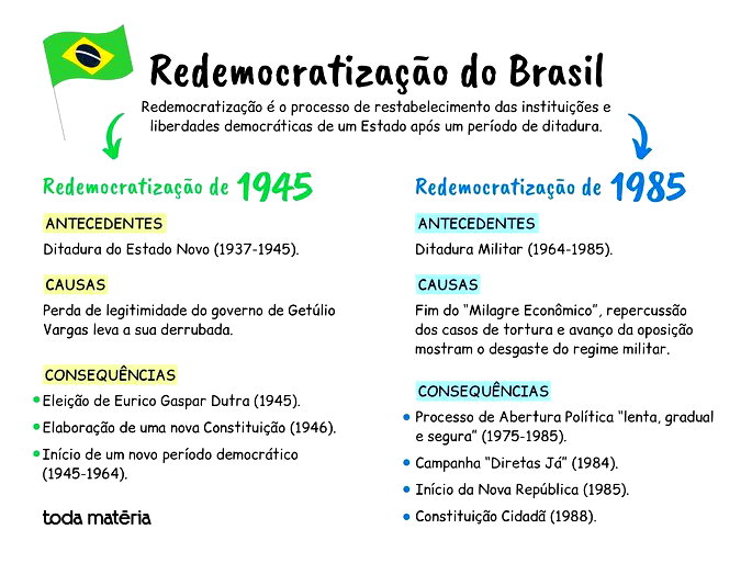 Redemocratização do Brasil: democracia após Vargas e ditadura militar ...